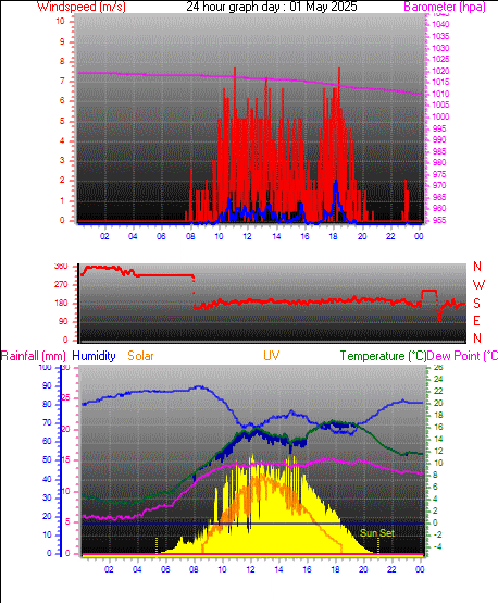 24 Hour Graph for Day 01