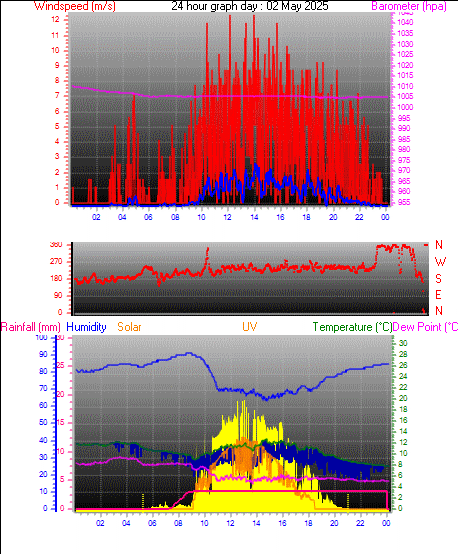 24 Hour Graph for Day 02