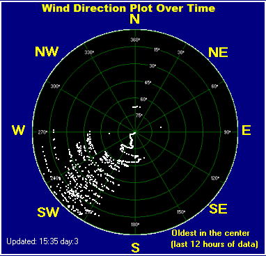 Wind direction plot