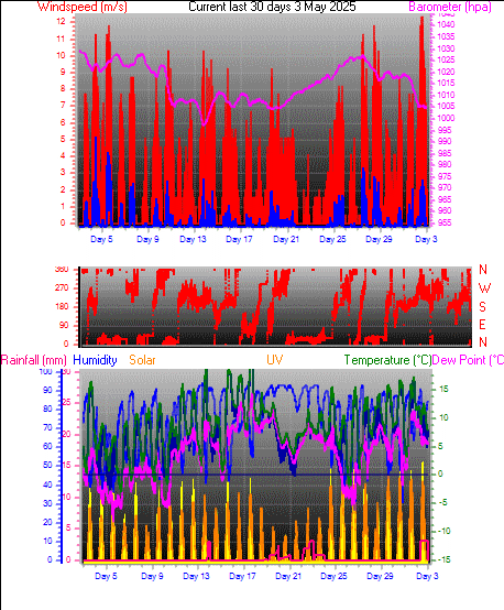 Month to Date