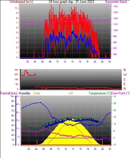 24 Hour Graph for Day 01