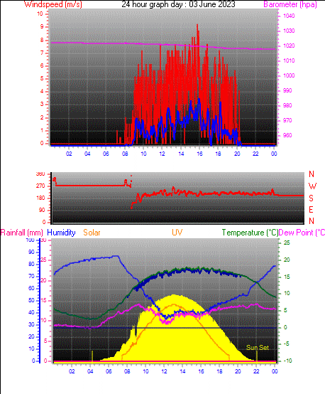 24 Hour Graph for Day 03